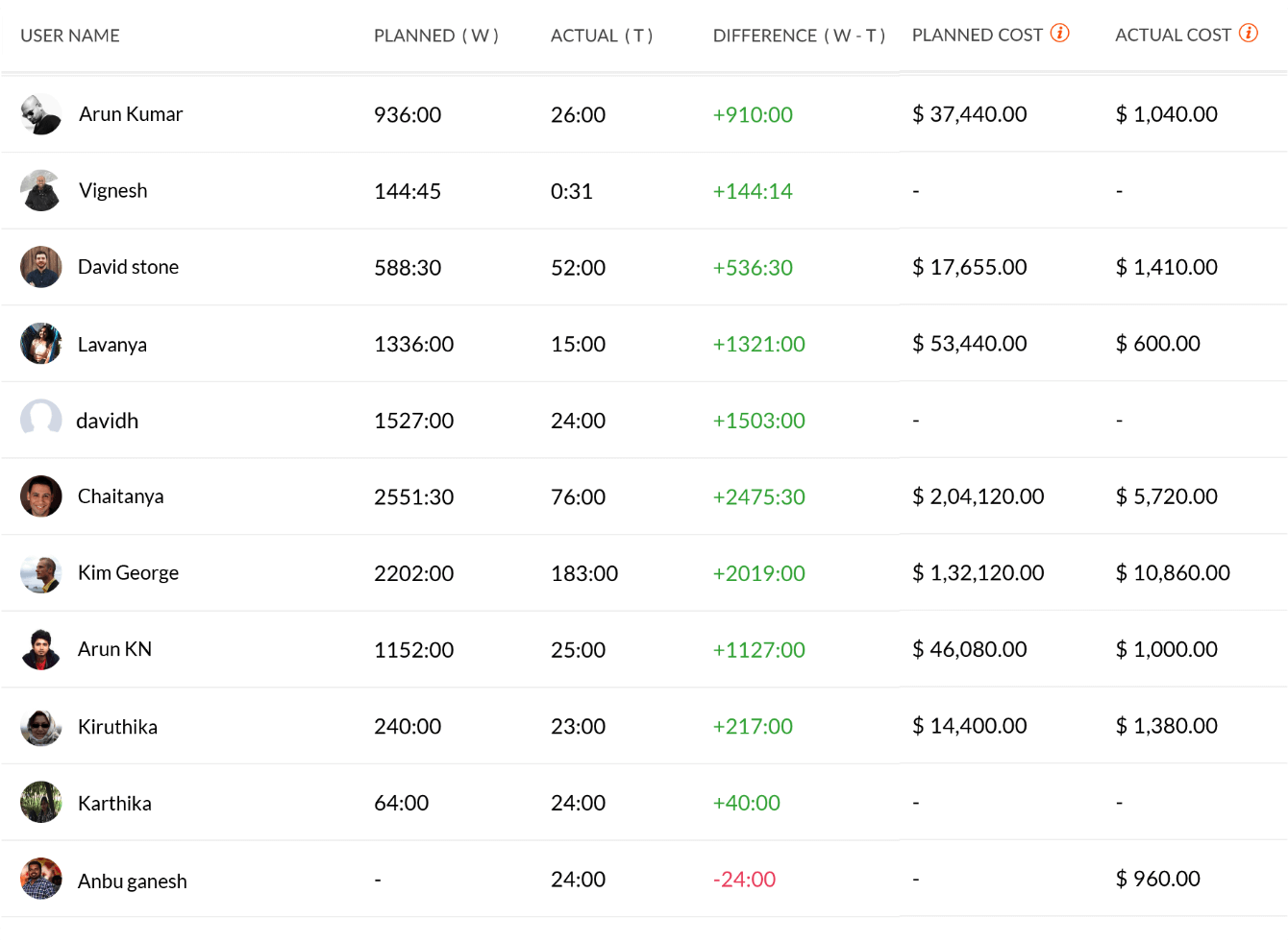 Gain better insights into planned vs. actual progress with our team workload management tools