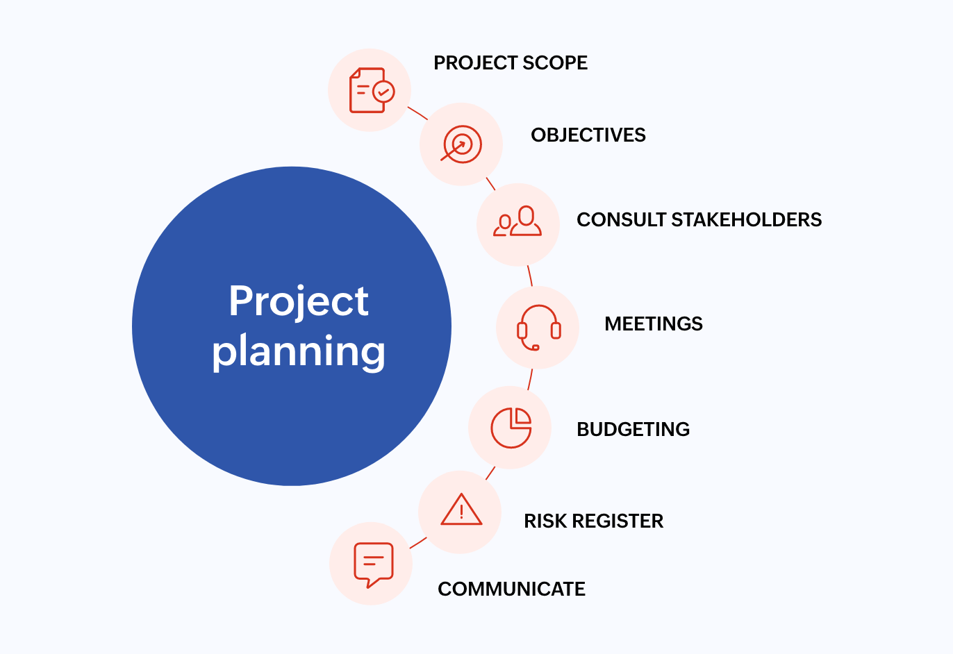 Project planning steps