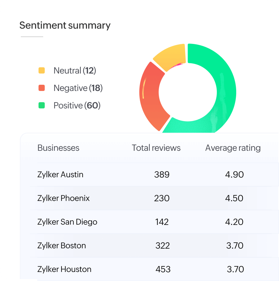 Visualize metrics with CRM reports