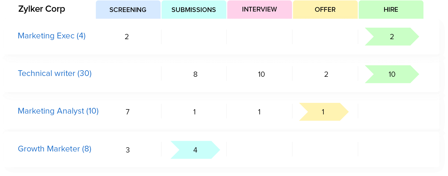 Candidate Sourcing and Pipelining