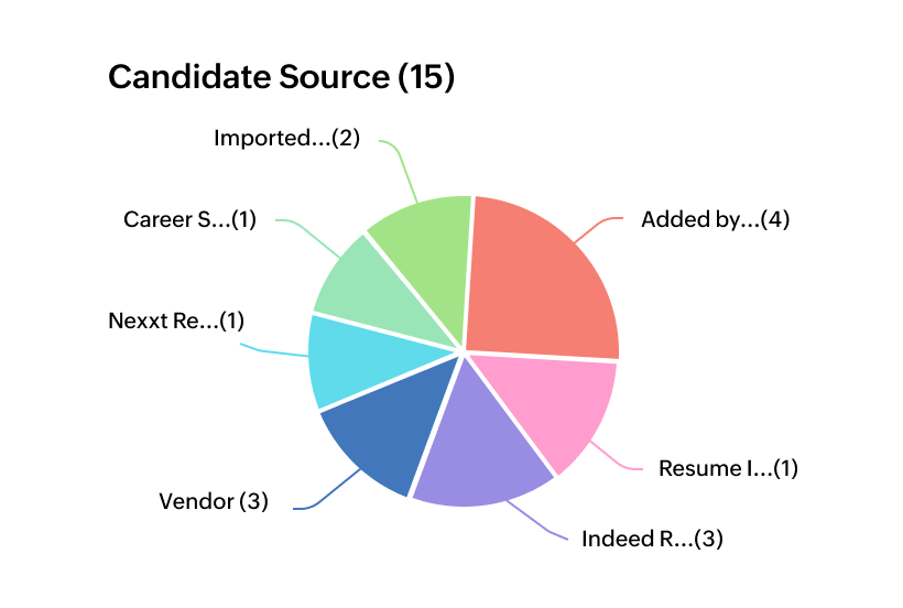Track where your candidates are coming from