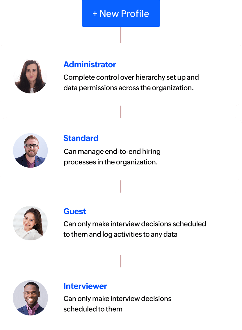 Create custom roles & profiles