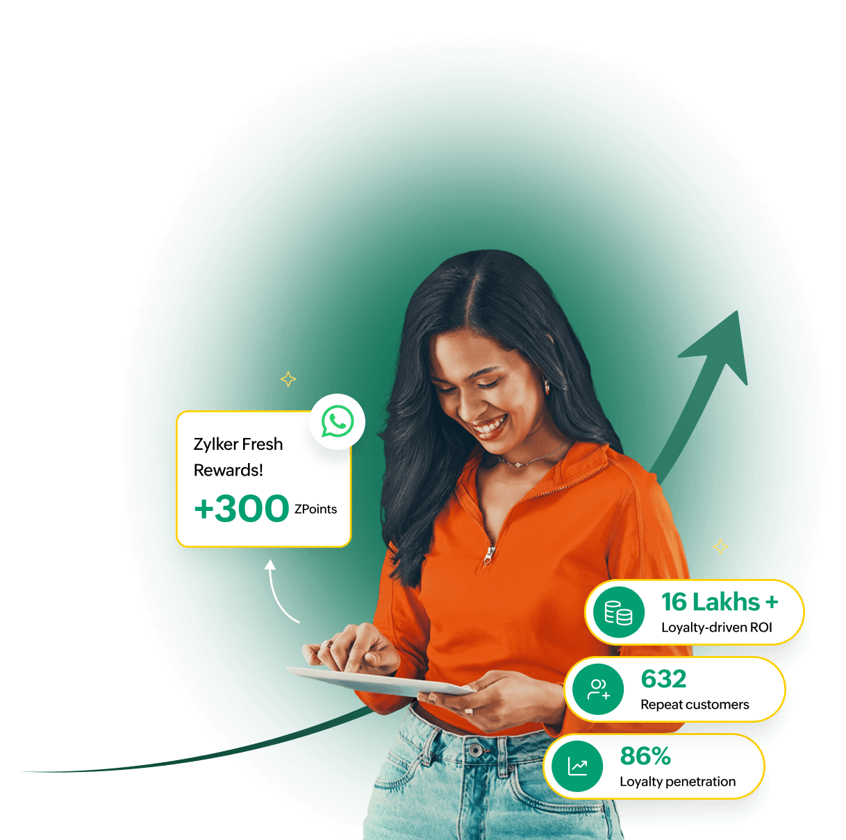 Woman using tablet with loyalty program stats showing 16 Lakhs+ ROI, 632 repeat customers, and 86% loyalty penetration