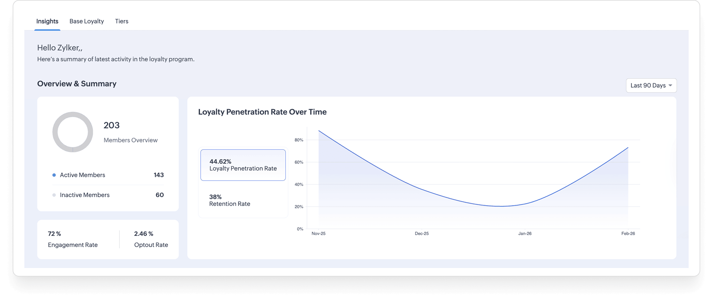 Loyalty program analytics dashboard showing member overview, penetration rate, engagement rate, and retention metrics
