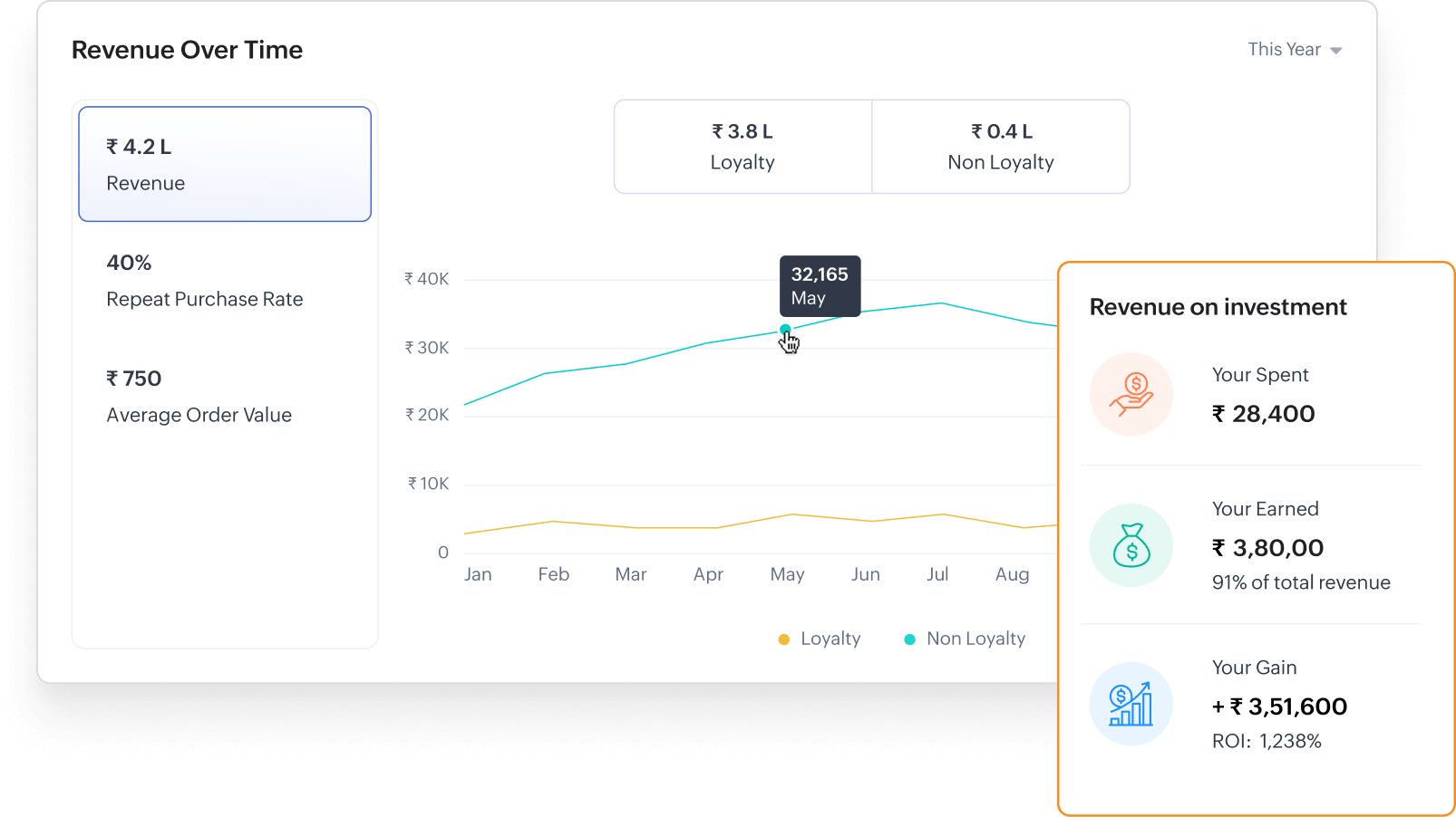 Revenue Over Time chart showing loyalty vs non-loyalty revenue comparison with ROI metrics