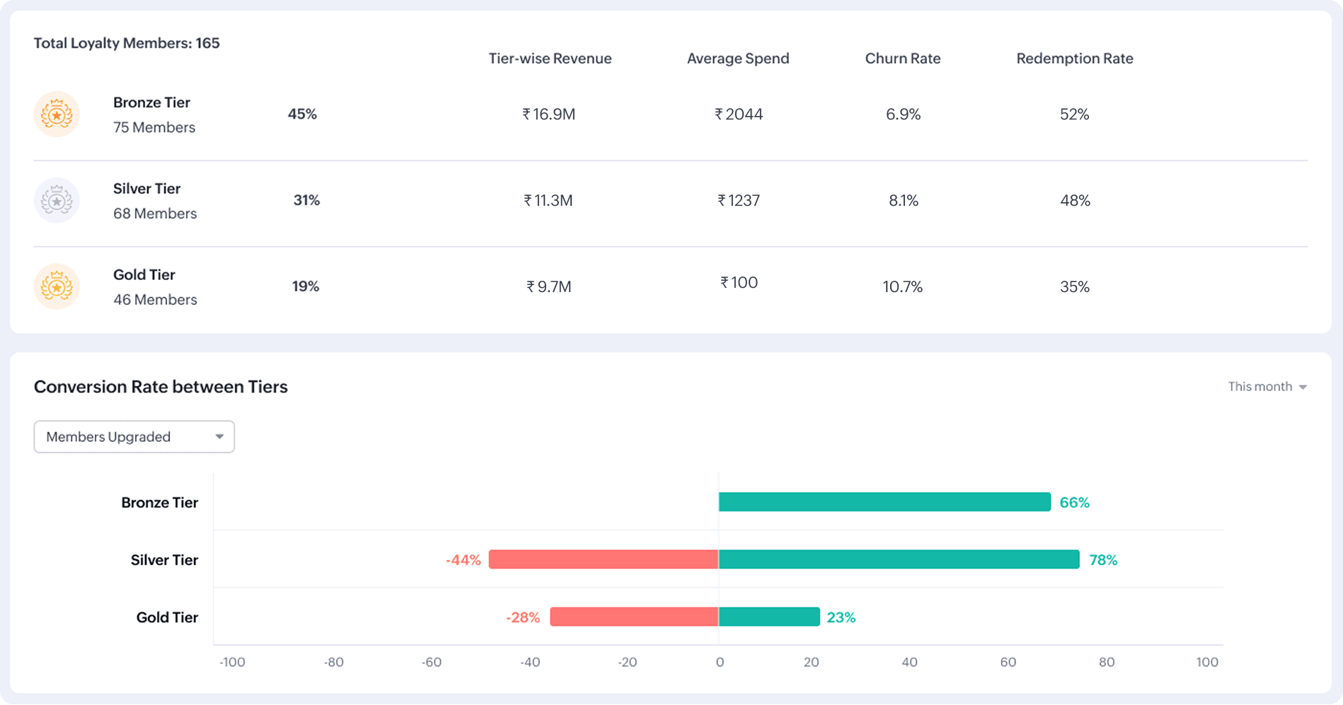 RetailIQ Loyalty Dashboard