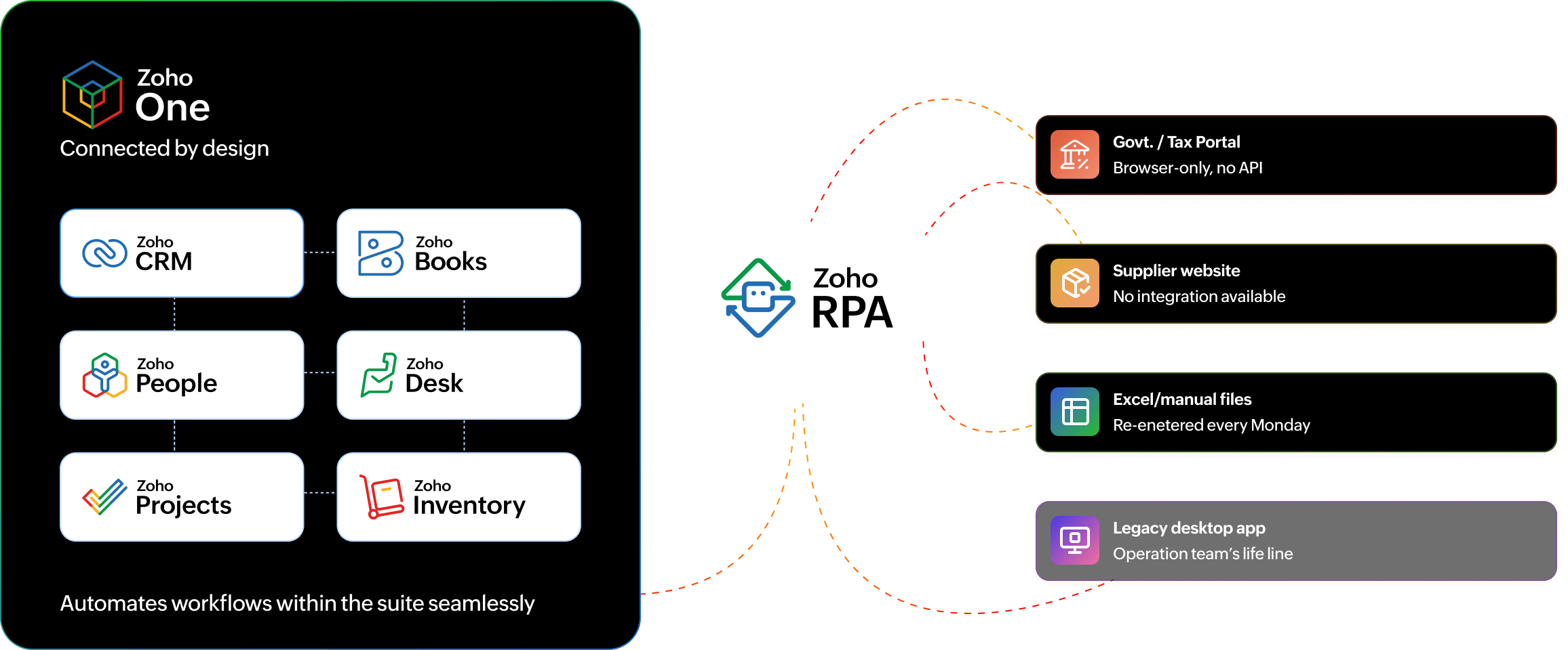 Zoho RPA automating tasks across Zoho One