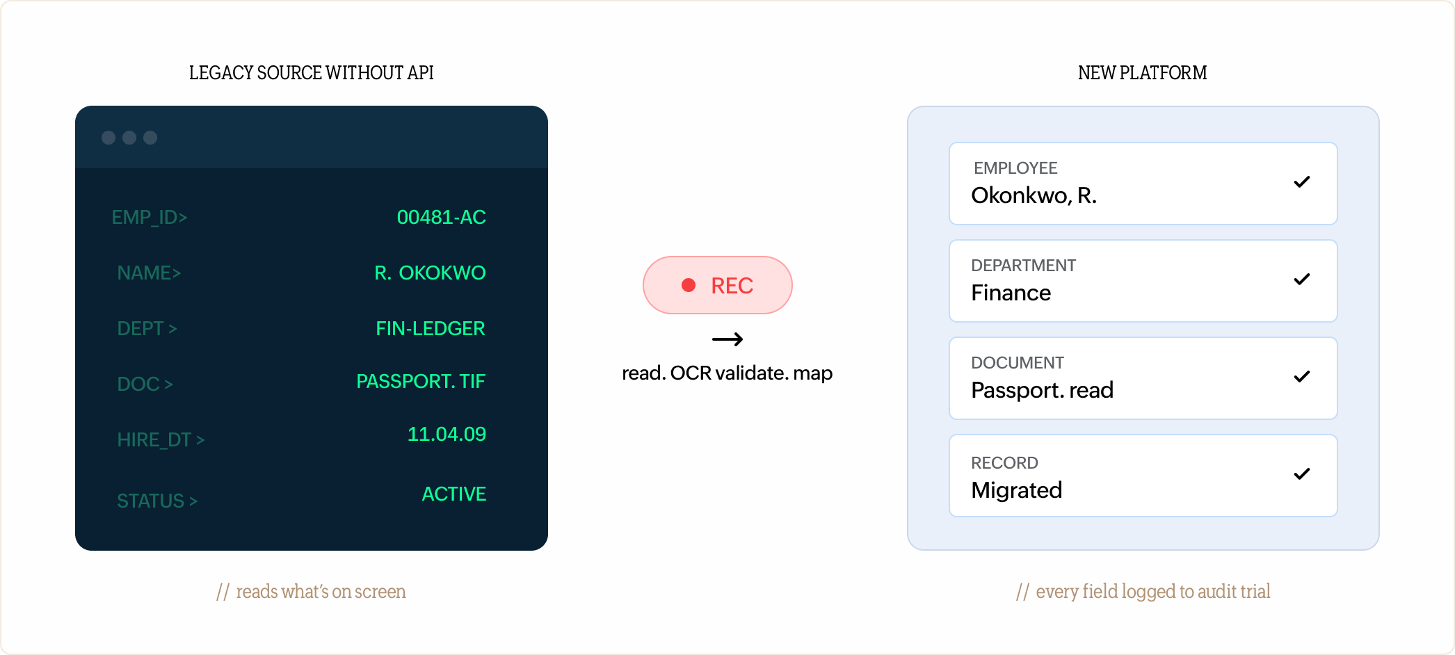 Zoho RPA reading fields from a legacy terminal with no API and loading them as structured, audited records into a new platform