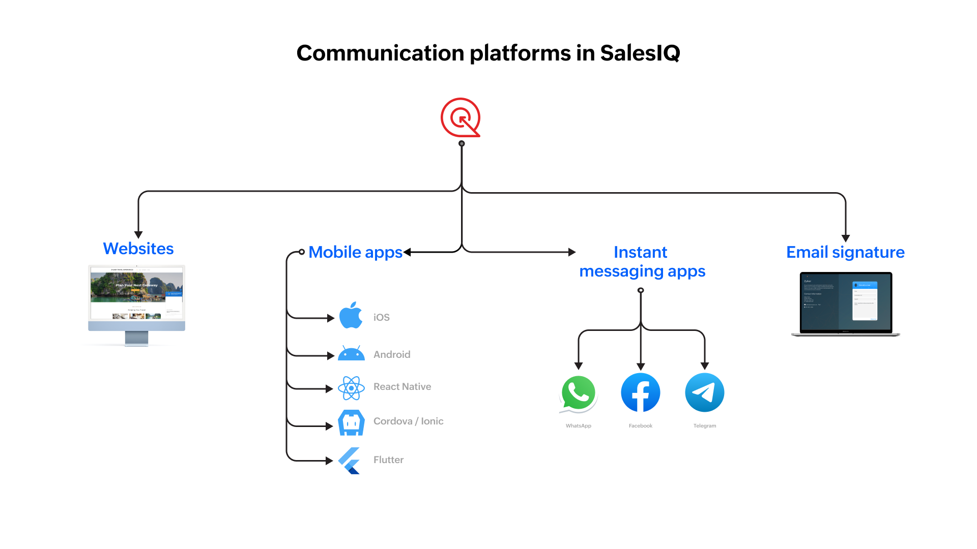 communication-platforms-in-salesiq