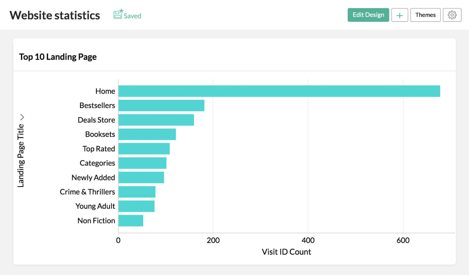 Indicateurs de performance du site Web