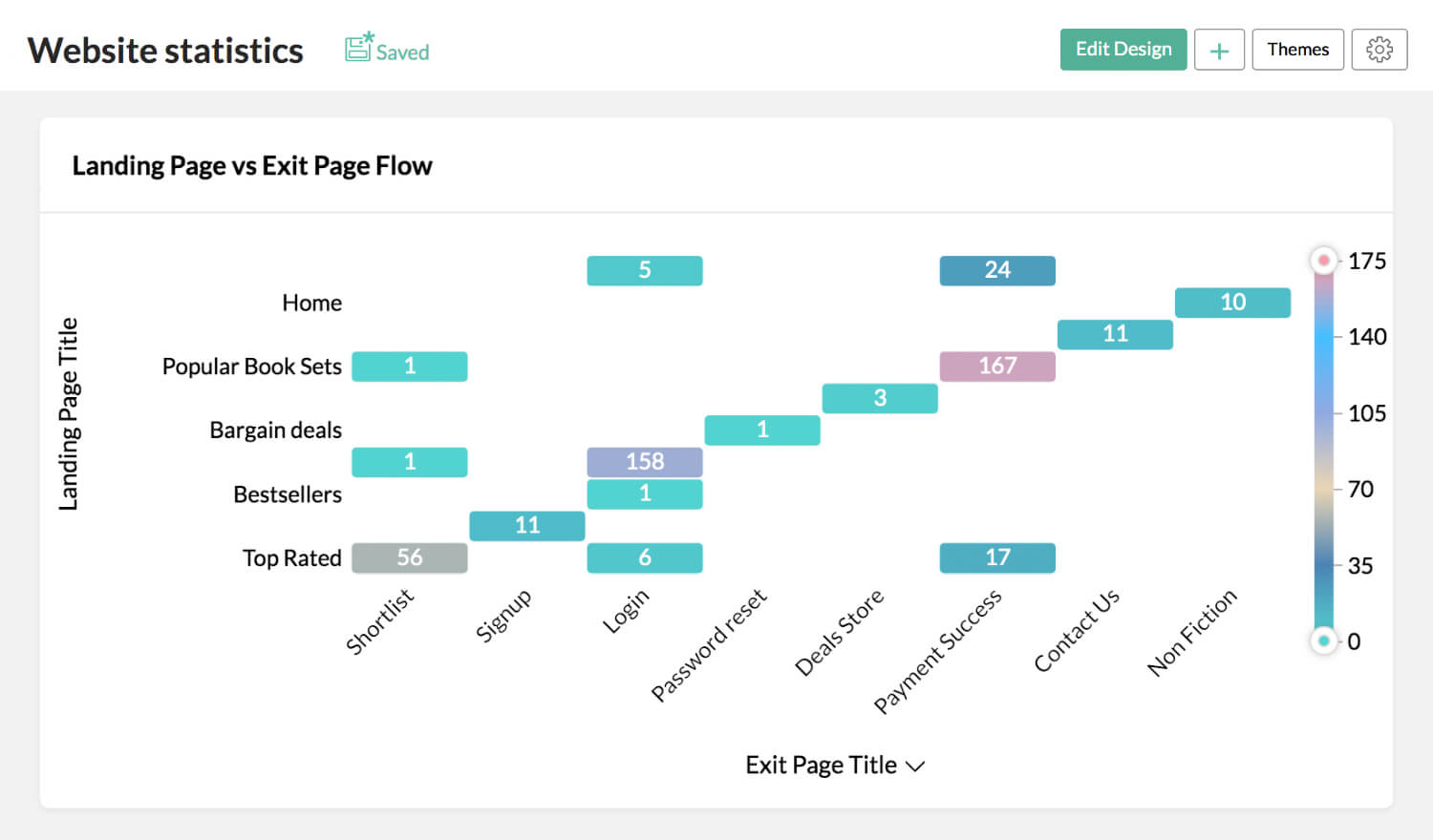 Website drop-off analysis