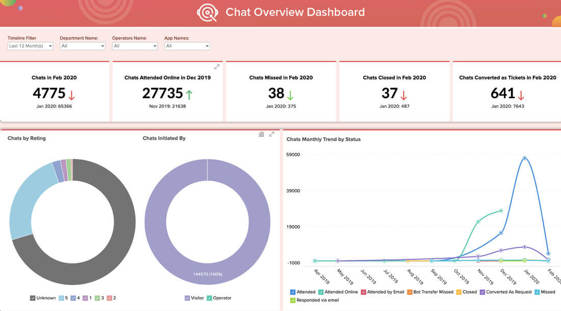 Dashboard di live chat