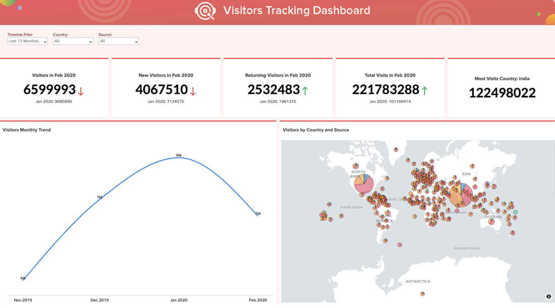 Dashboard di coinvolgimento dei clienti