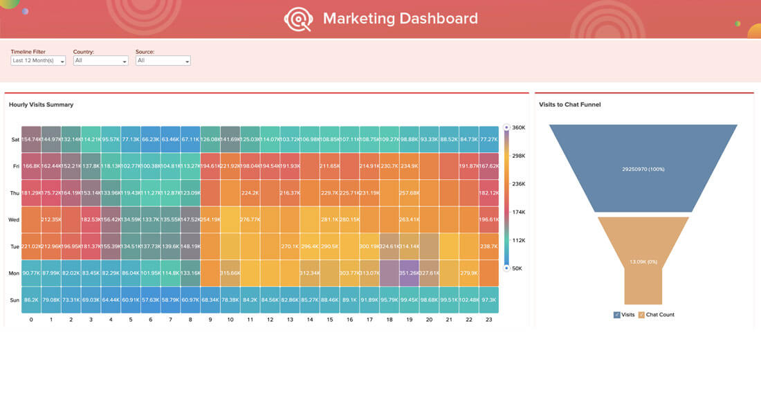 Dashboard di marketing