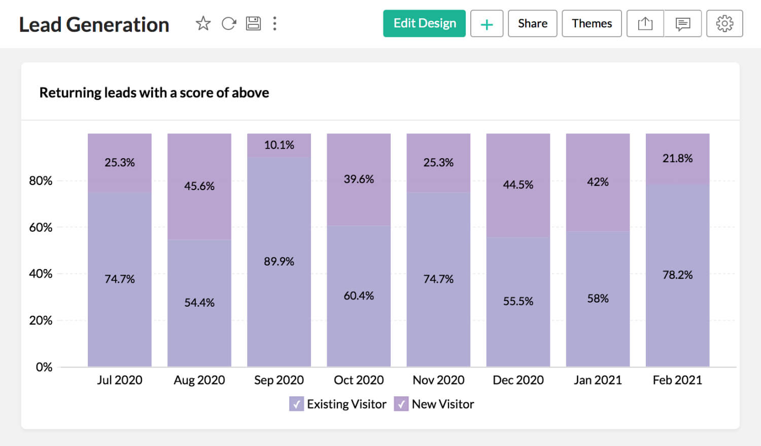 Lead generation KPIs