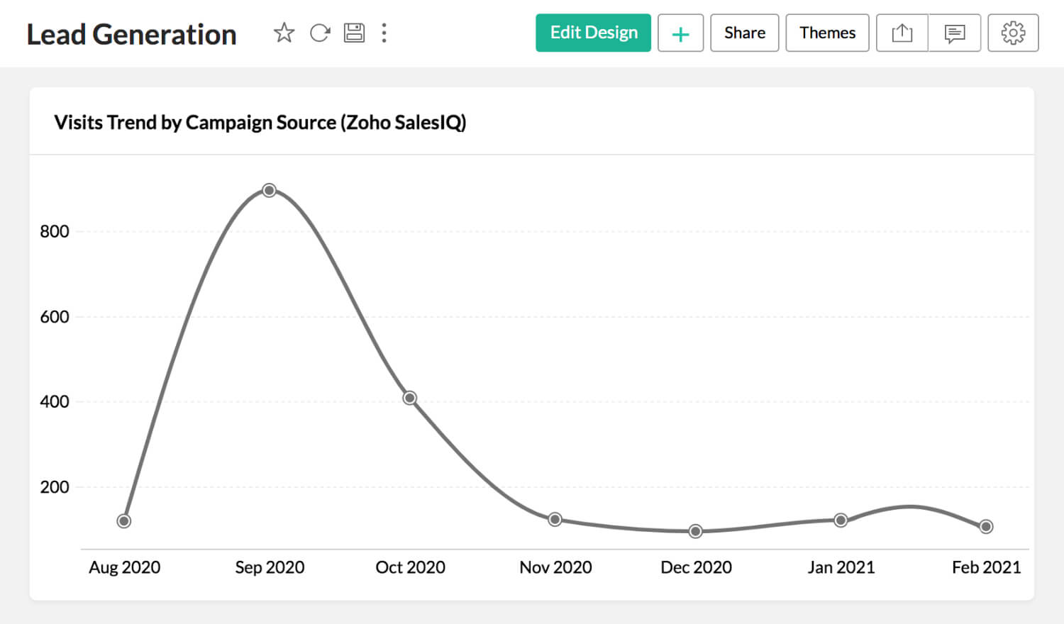 Trend analytics