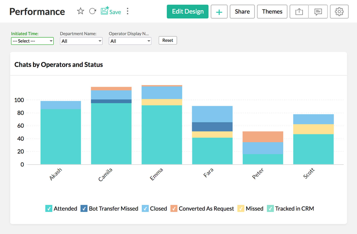 Live chat agent performance