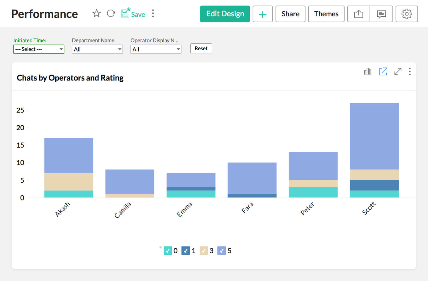 Analyse van feedback over chatmedewerkers