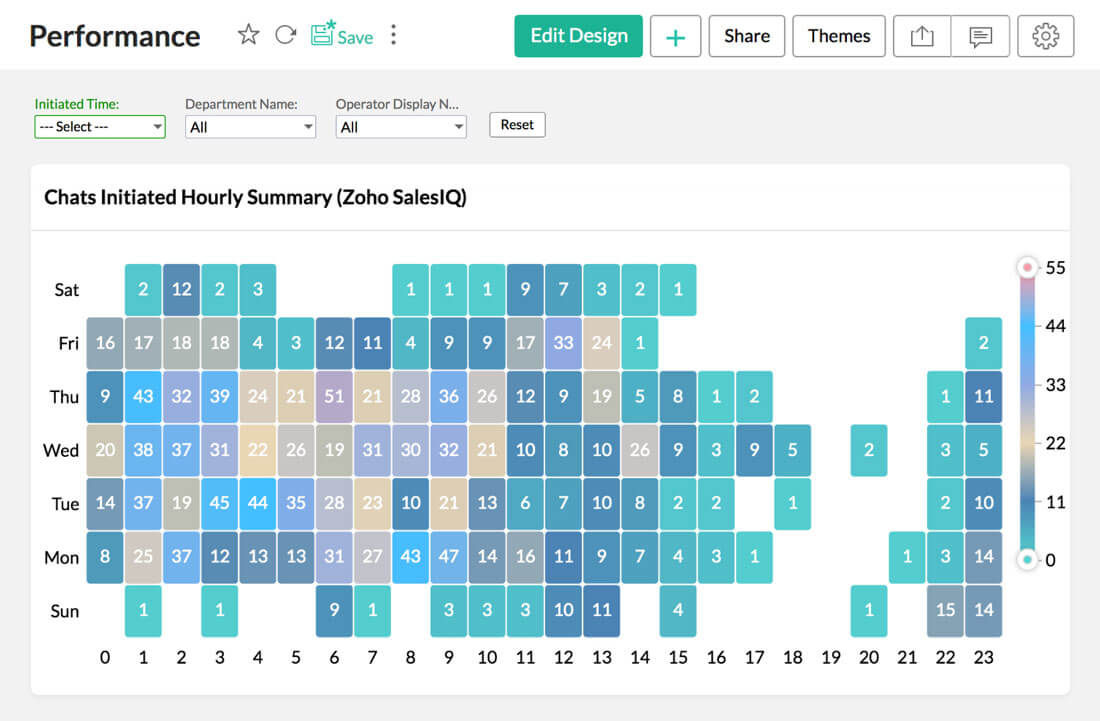 Live chat analytics