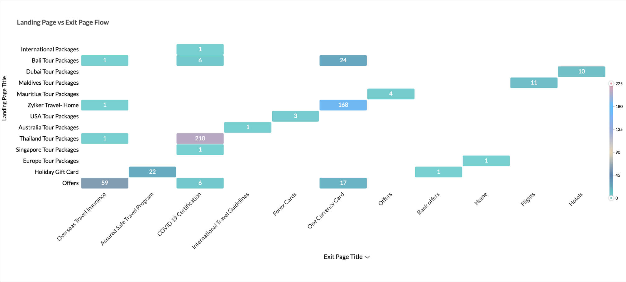 Zoho Analytics