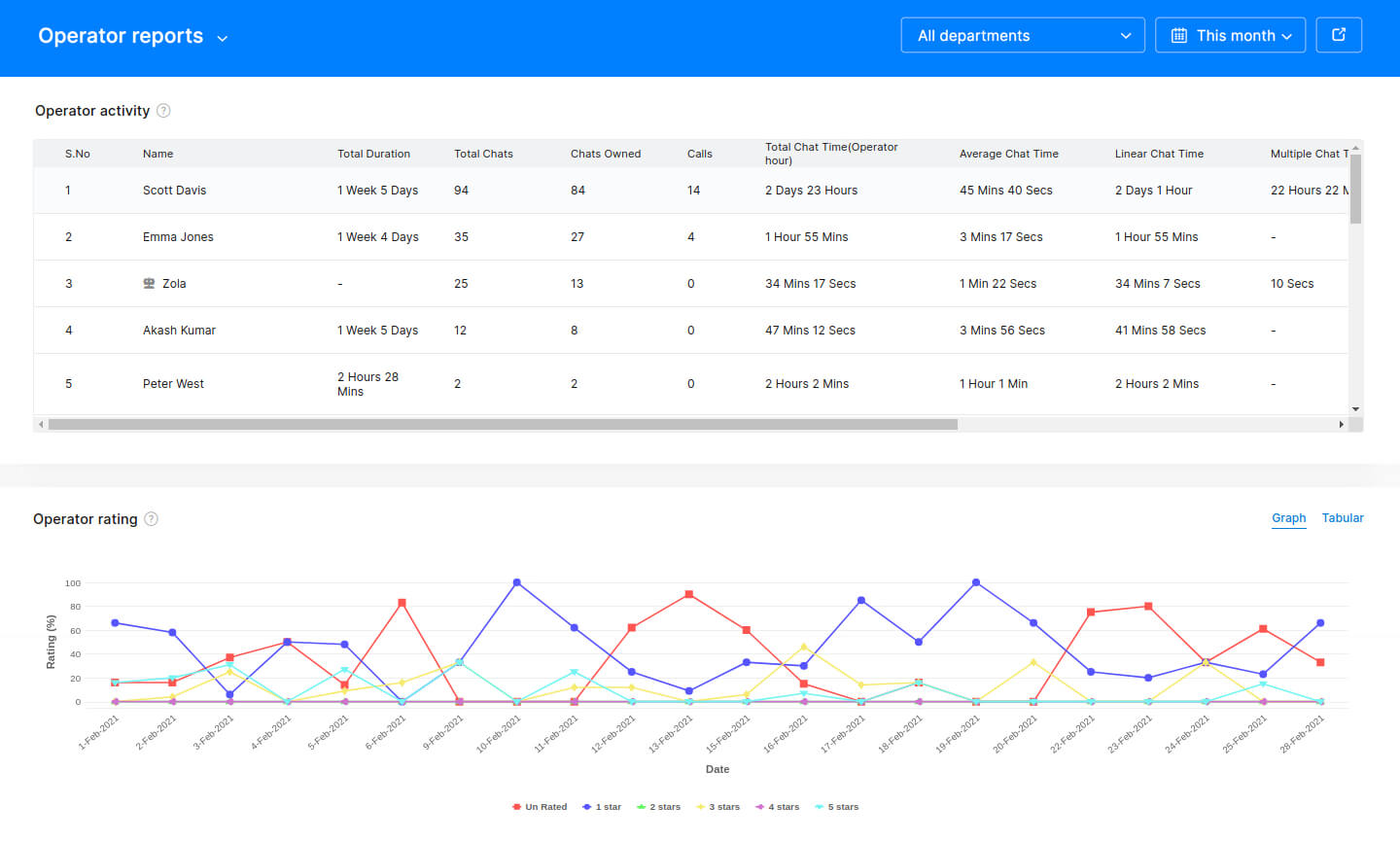 Identify top performers with operator reports