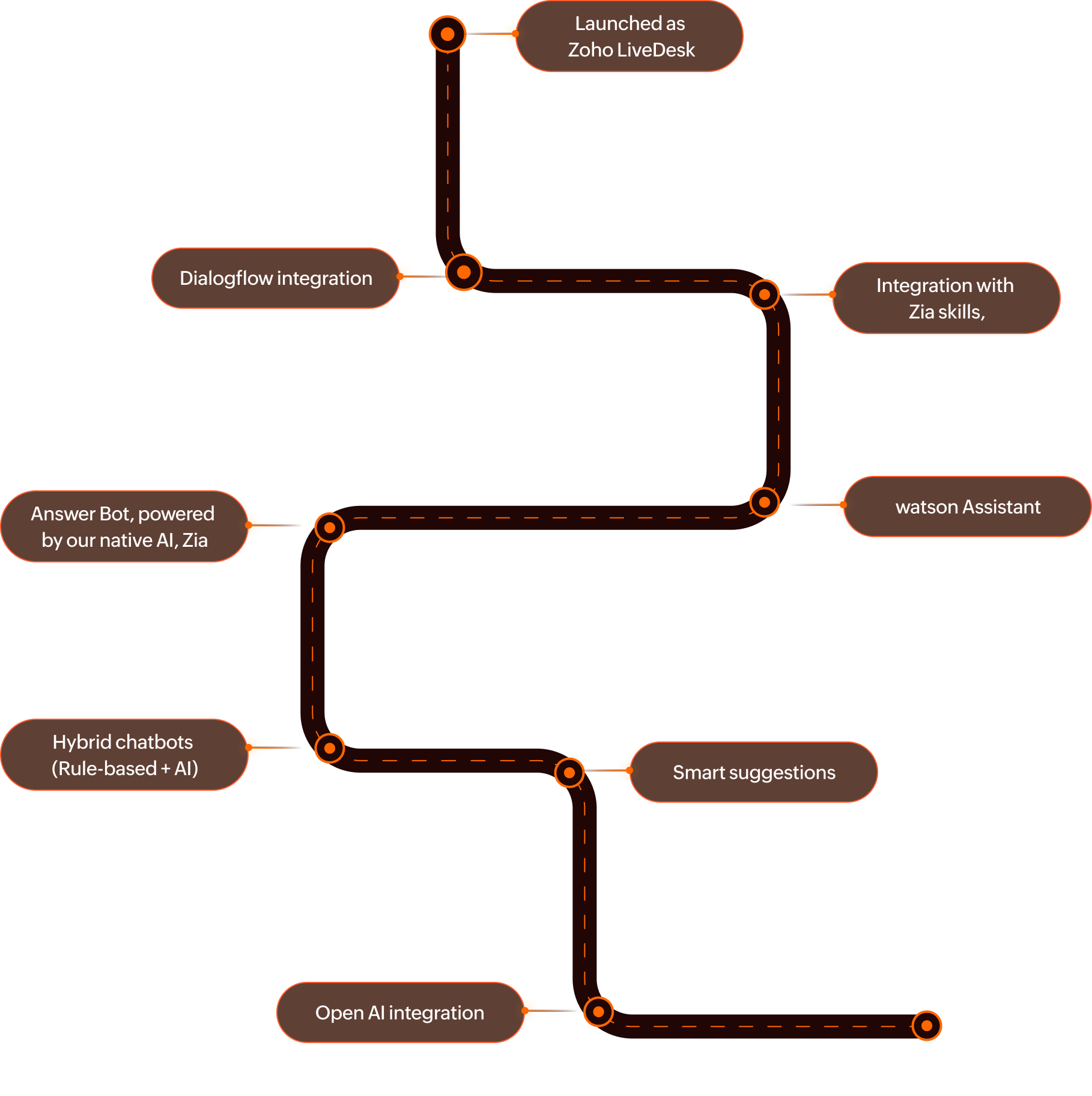 Timeline from 2013 to 2025 showing AI milestones