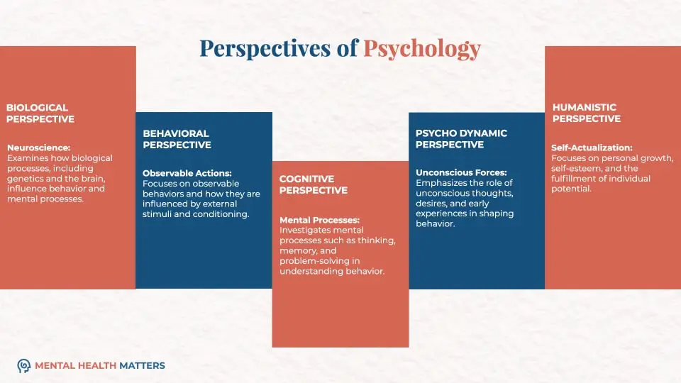 Perspective of psychology