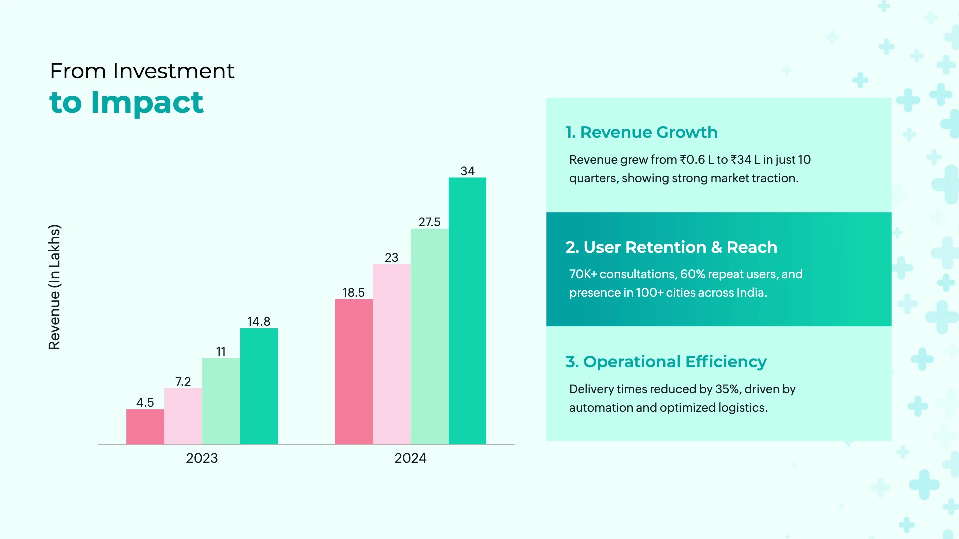 Pharma Project Roadmap