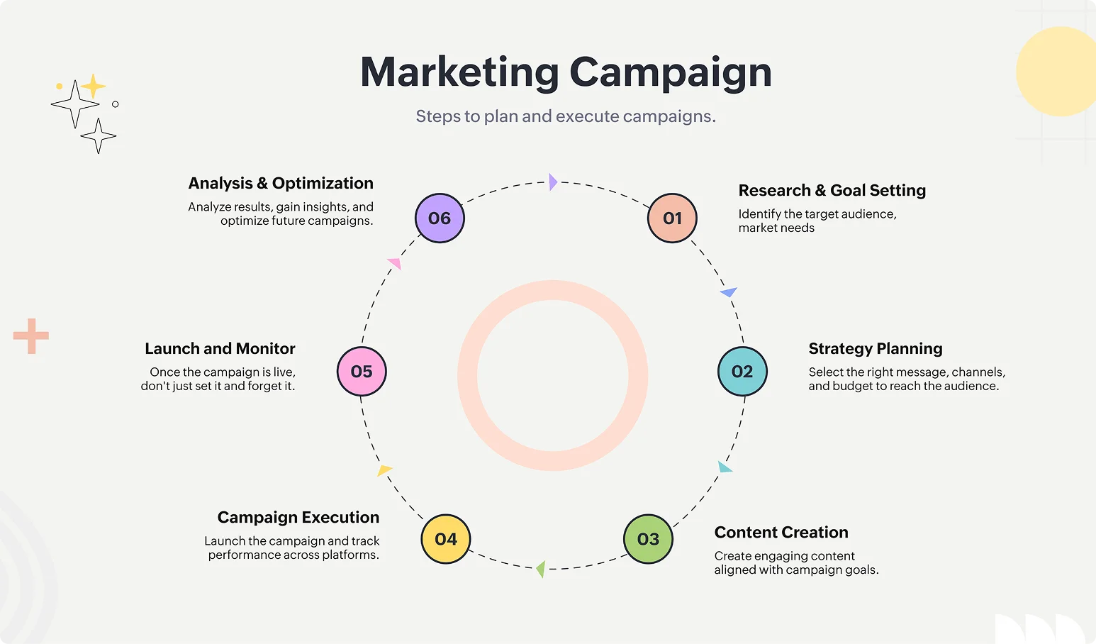 Marketing campaign workflow diagram