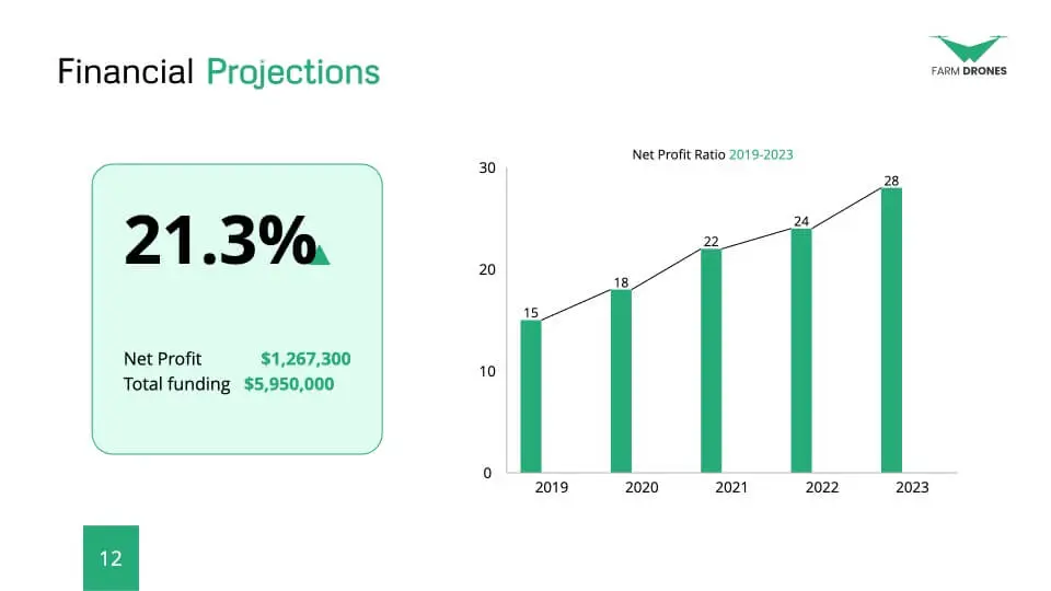 Financial projections