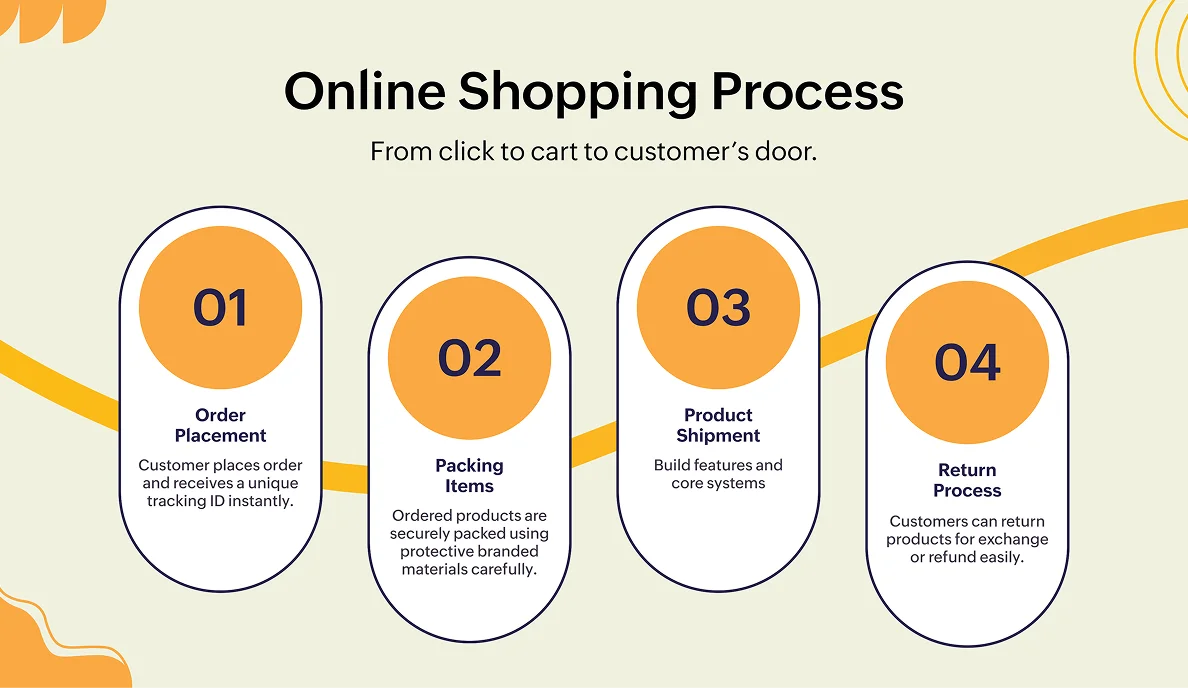 Online shopping presentation with diagrams
