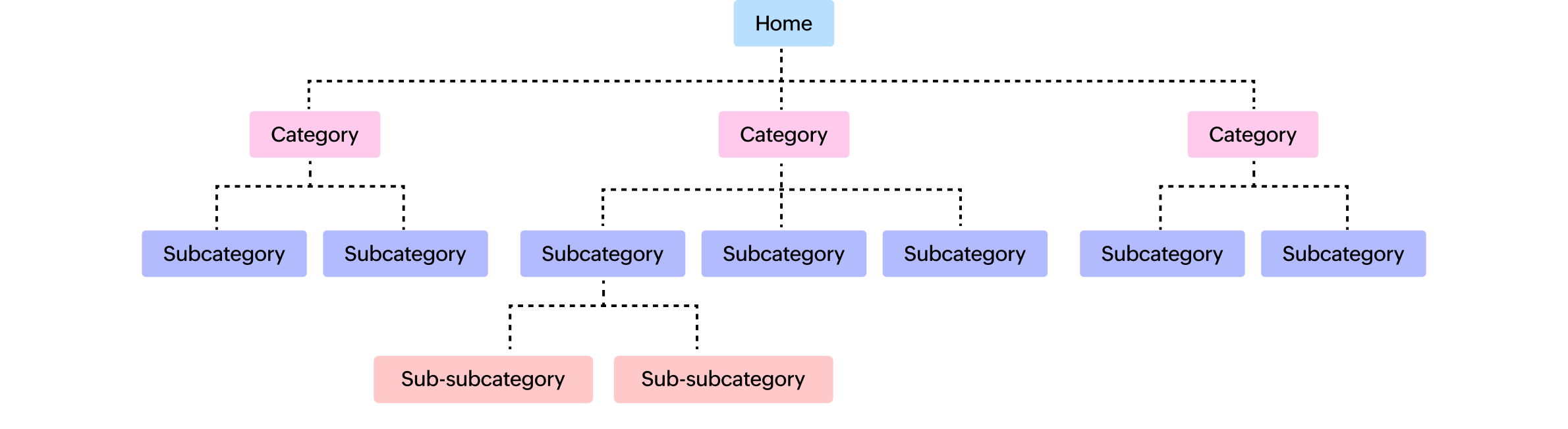 Website Architecture Example