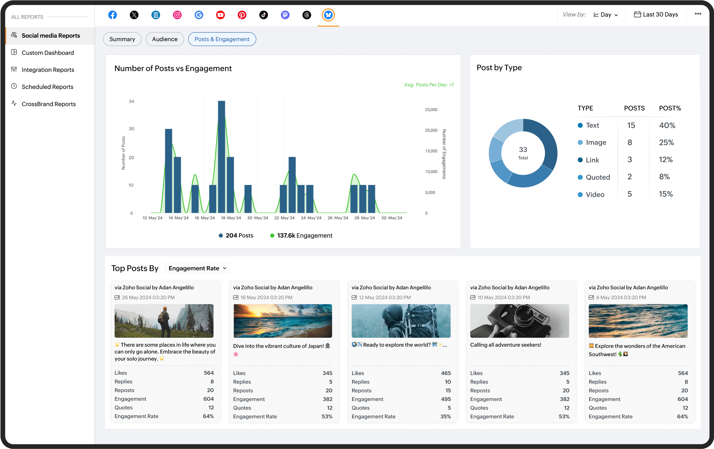 Posts and engagement help you see what's working.