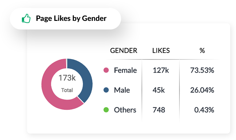 Social media audience gender