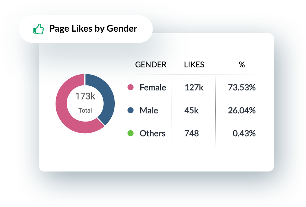 Gênero do público no Facebook