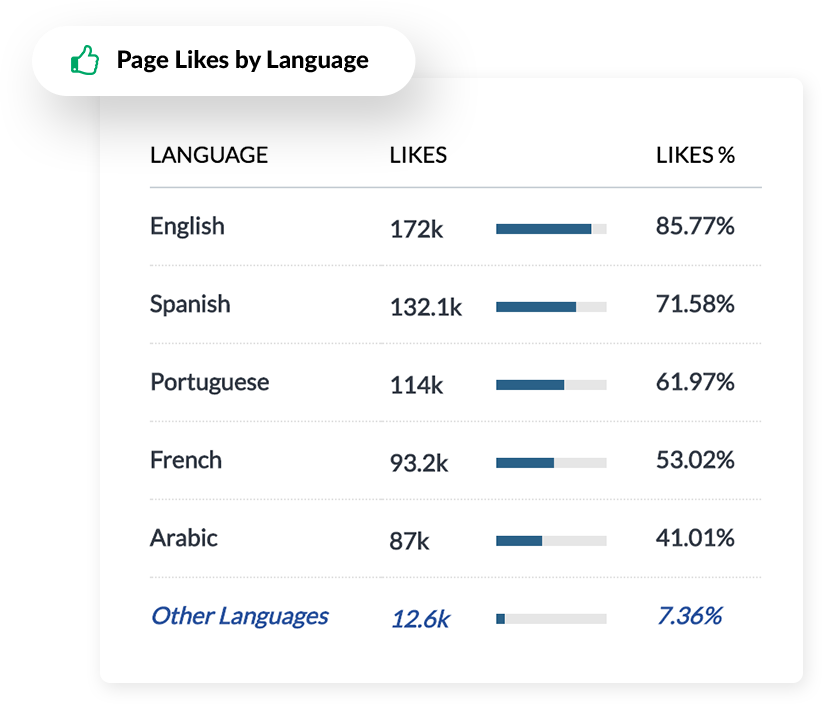 Langue de l'audience des réseaux sociaux