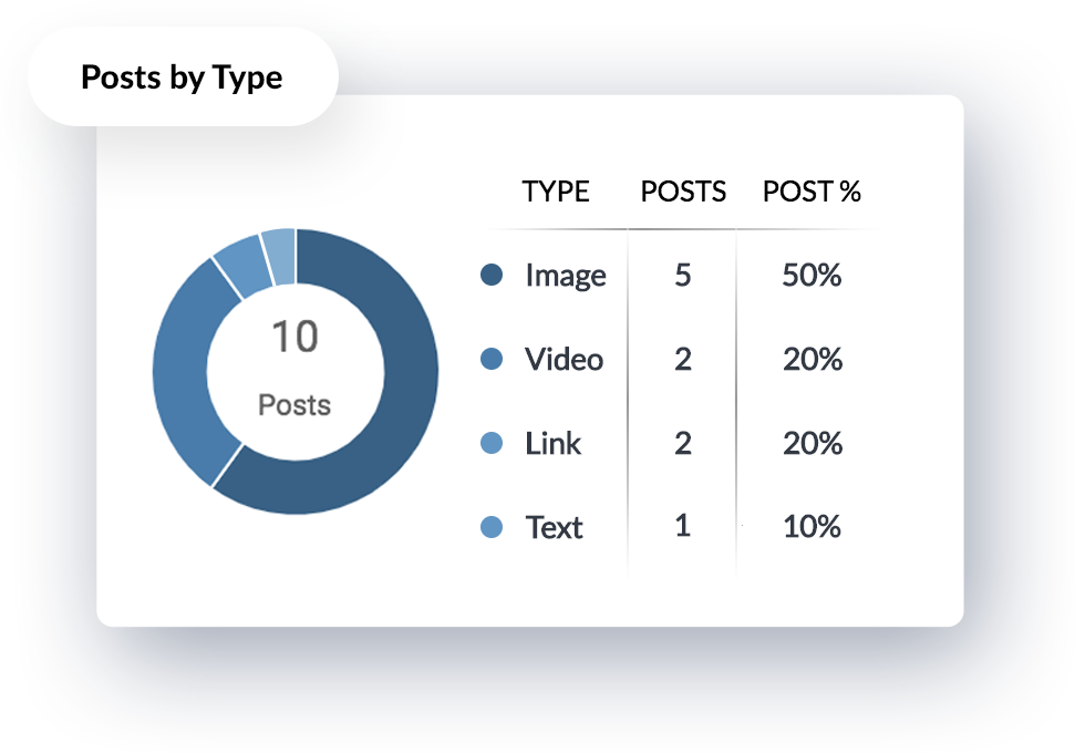 Facebook – Inhaltstyp