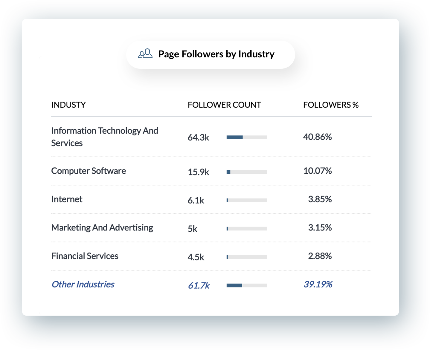 Industria de LinkedIn