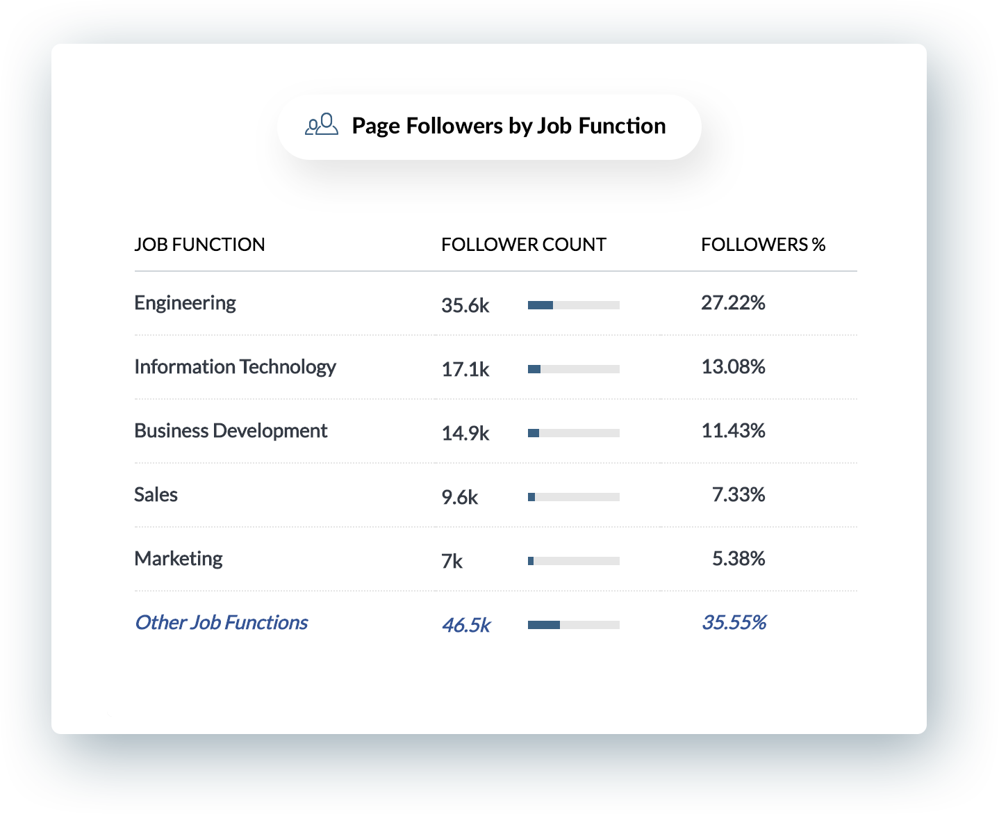 fonction professionnelle sur LinkedIn