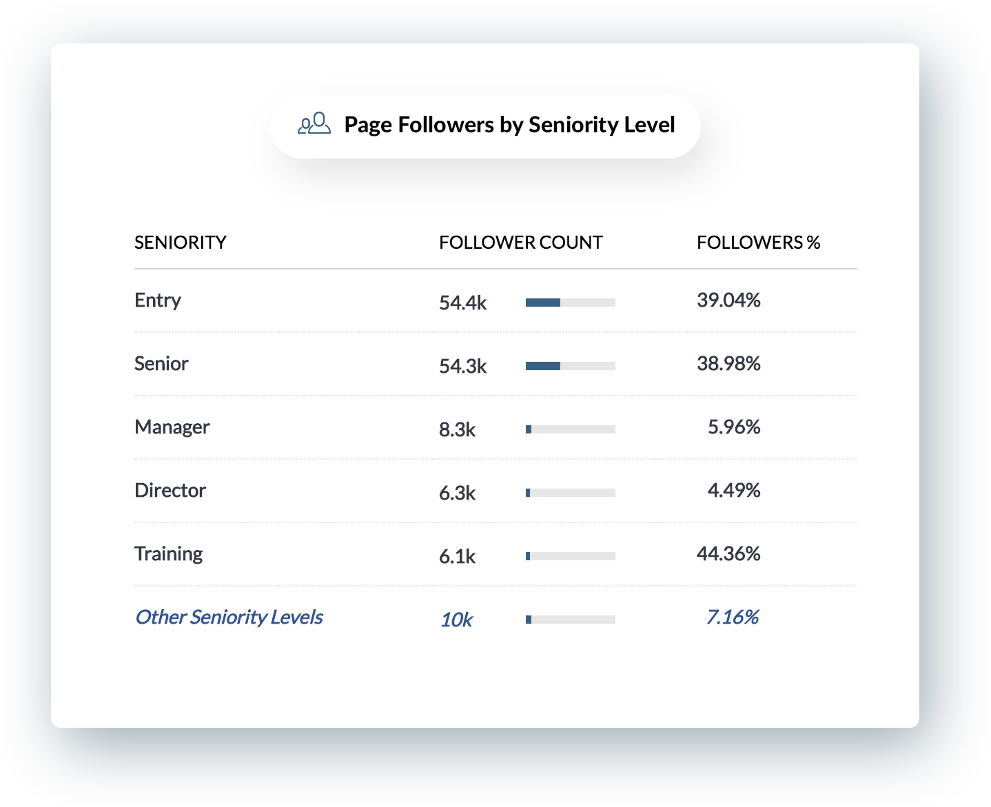 nível de senioridade do seguidor do linkedin