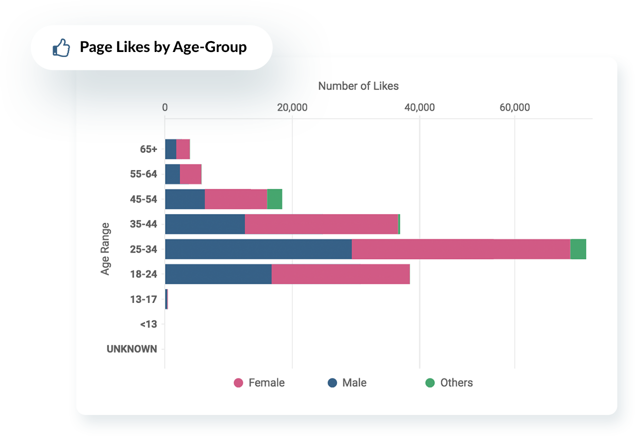 Edad del público de Facebook