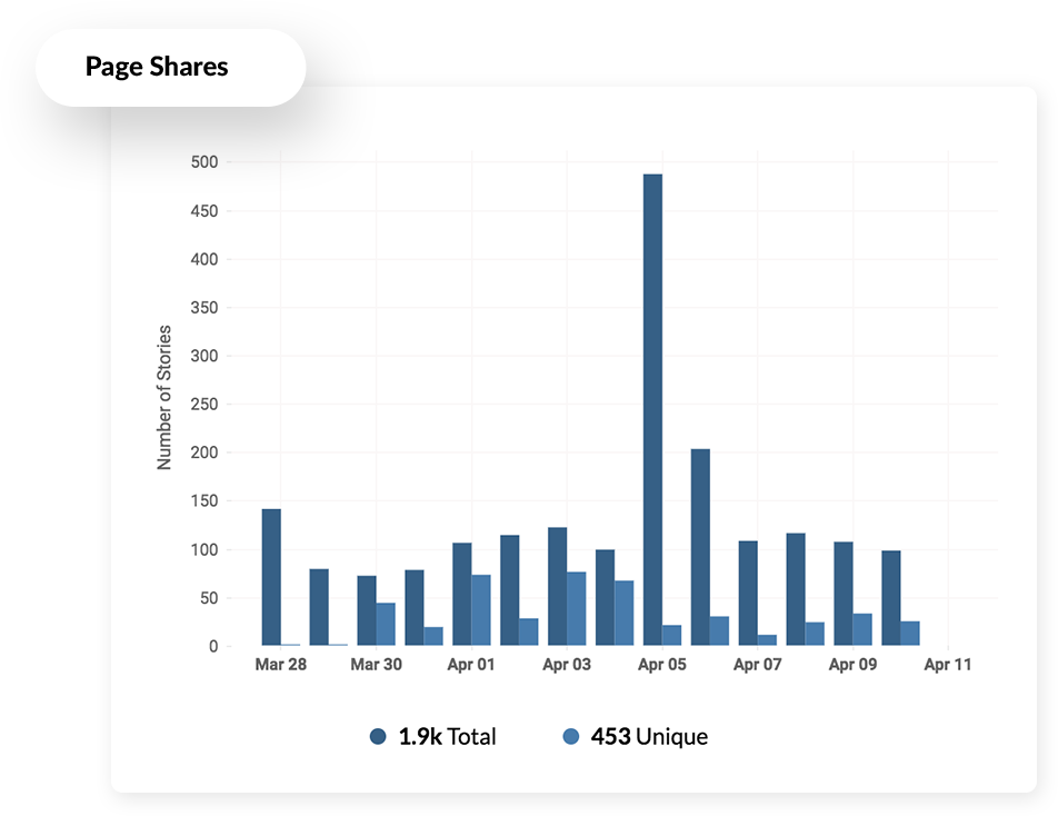 Page shares