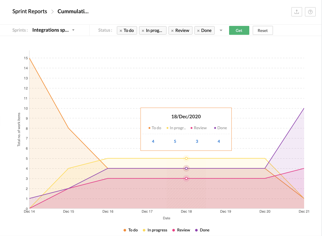 Cumulative flow diagram