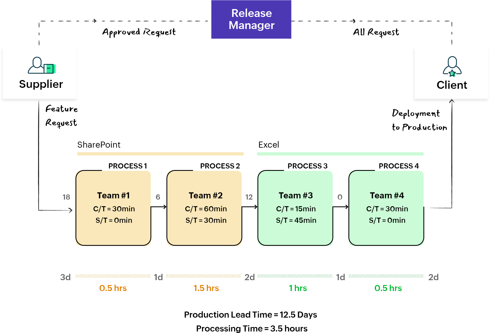 How to get started with VSM