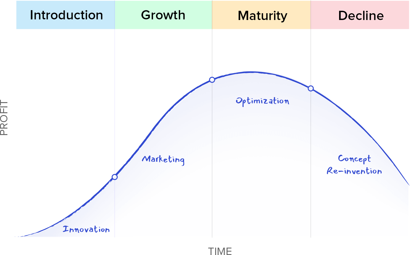 What is a product lifecycle?