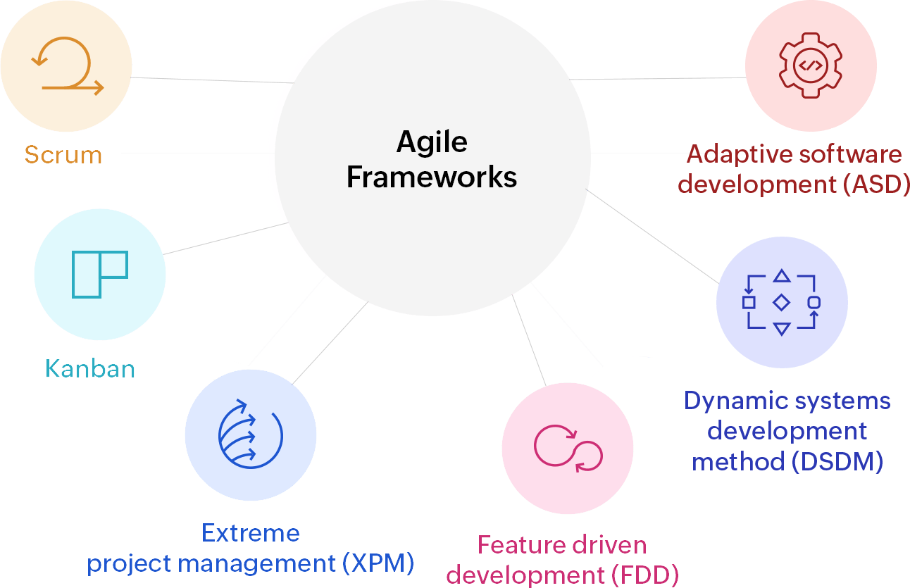 What are the frameworks within the agile methodology?