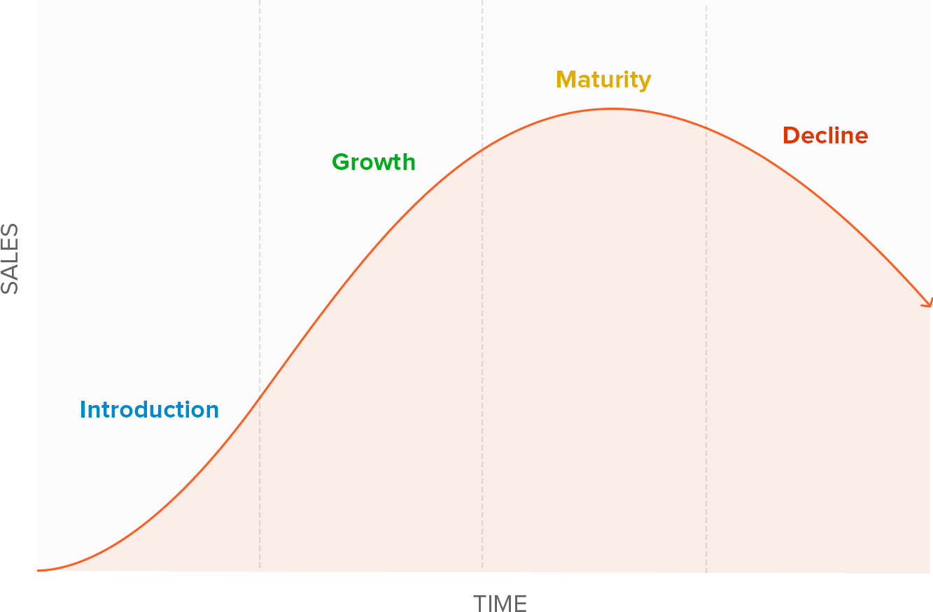 describe the stages of the product life cycle