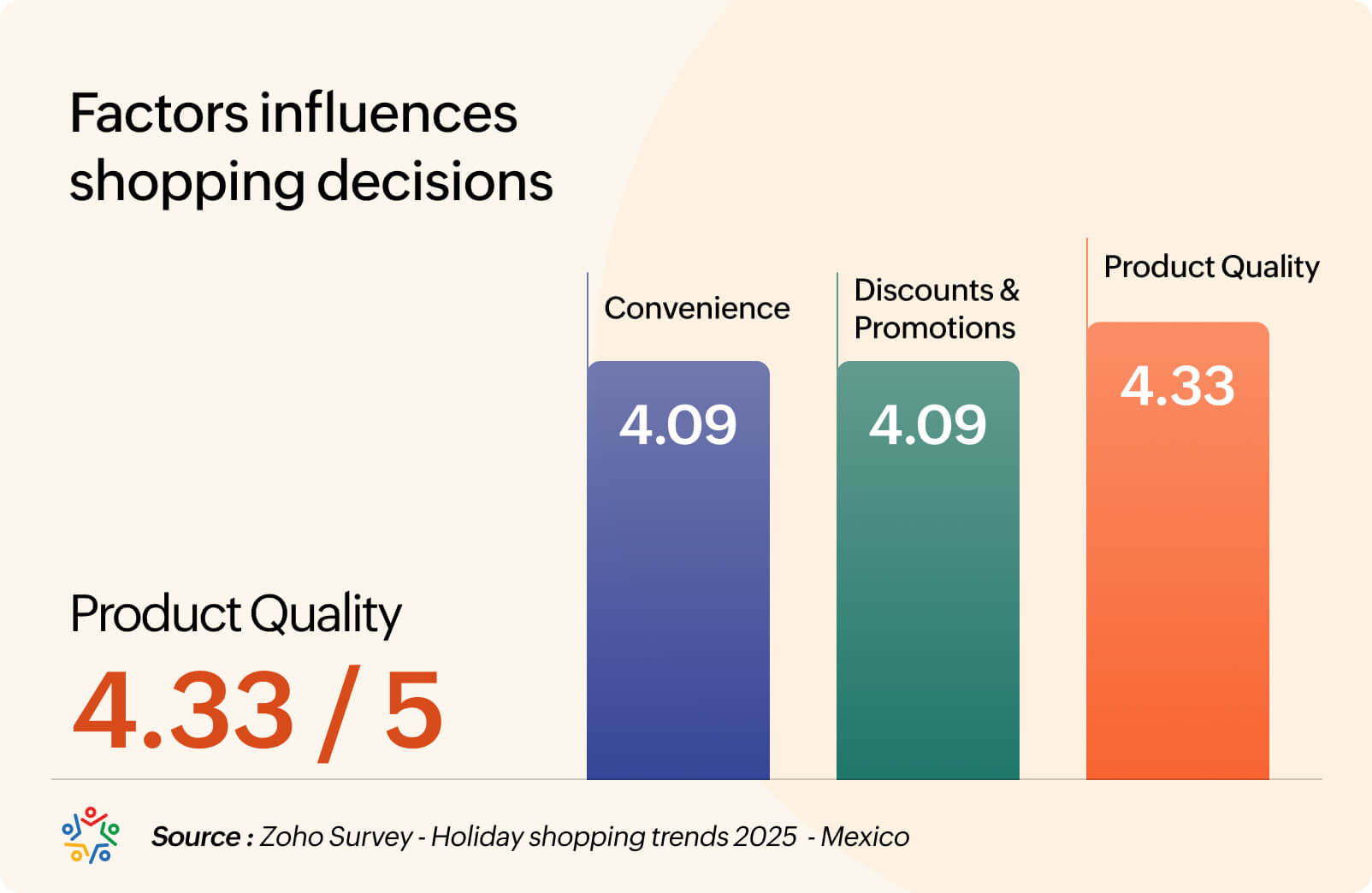 What influences shopping decisions? 