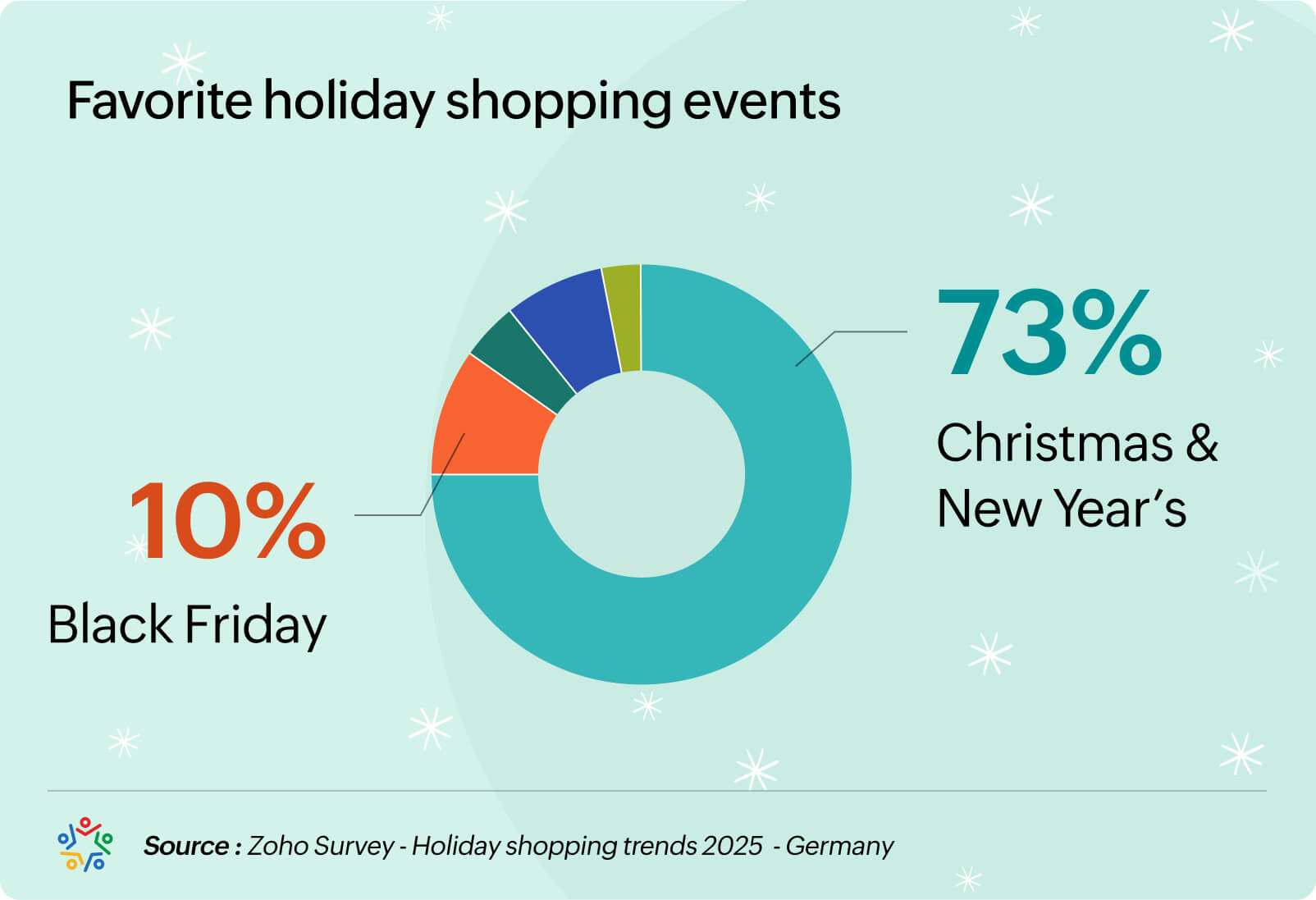 Favorite holiday shopping events