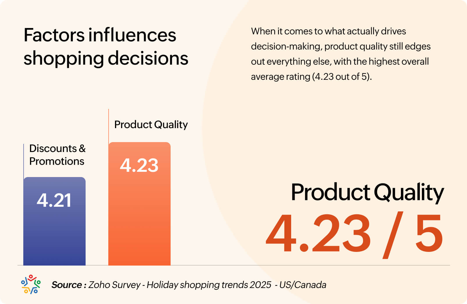 What influences shopping decisions?